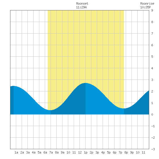 Old Plantation Light tide chart for Friday, August 27, 2021