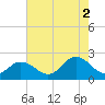 Old Plantation Light tide chart for Monday, August 2, 2021
