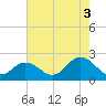 Old Plantation Light tide chart for Tuesday, August 3, 2021