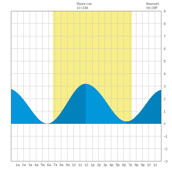 Old Plantation Light tide chart for Friday, September 10, 2021