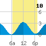Old Plantation Light tide chart for Friday, September 10, 2021