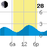 Old Plantation Light tide chart for Tuesday, September 28, 2021