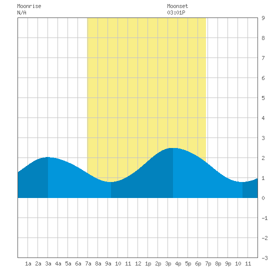 Old Plantation Light tide chart for Wednesday, September 29, 2021
