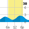 Old Plantation Light tide chart for Thursday, September 30, 2021