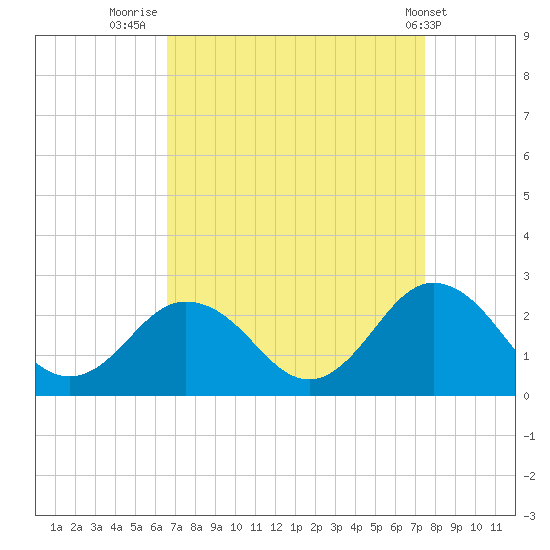 Old Plantation Light tide chart for Saturday, September 4, 2021