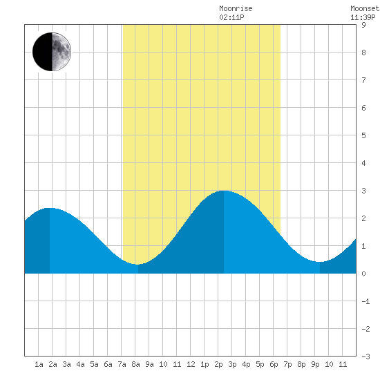 Old Plantation Light tide chart for Tuesday, October 12, 2021