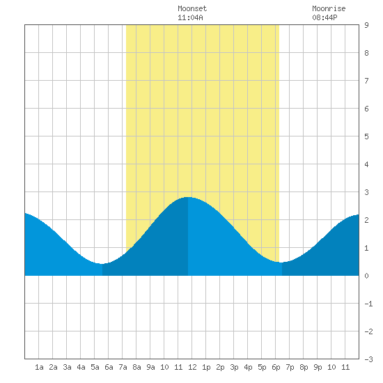 Old Plantation Light tide chart for Sunday, October 24, 2021