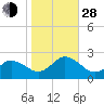 Old Plantation Light tide chart for Thursday, October 28, 2021