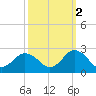 Old Plantation Light tide chart for Saturday, October 2, 2021