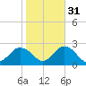 Old Plantation Light tide chart for Sunday, October 31, 2021