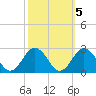 Old Plantation Light tide chart for Tuesday, October 5, 2021