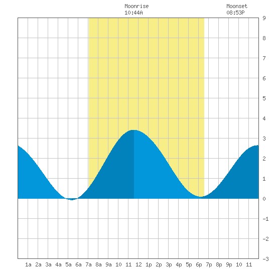 Old Plantation Light tide chart for Saturday, October 9, 2021