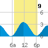 Old Plantation Light tide chart for Saturday, October 9, 2021
