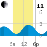 Old Plantation Light tide chart for Thursday, November 11, 2021