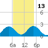 Old Plantation Light tide chart for Saturday, November 13, 2021