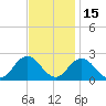 Old Plantation Light tide chart for Monday, November 15, 2021