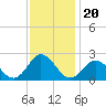 Old Plantation Light tide chart for Saturday, November 20, 2021