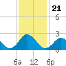 Old Plantation Light tide chart for Sunday, November 21, 2021