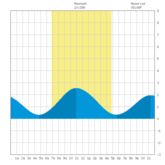 Old Plantation Light tide chart for Tuesday, November 23, 2021