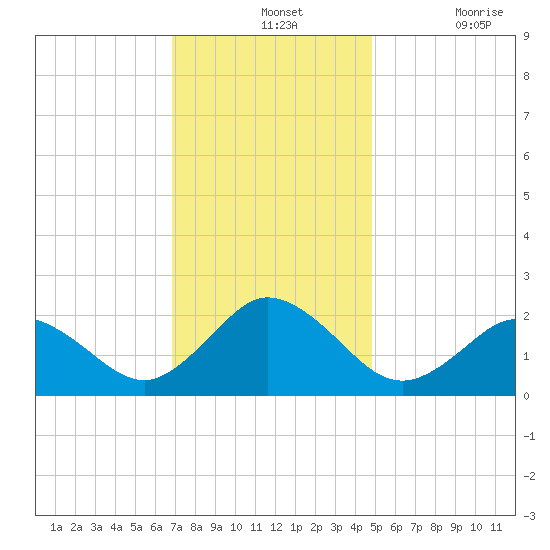 Old Plantation Light tide chart for Wednesday, November 24, 2021