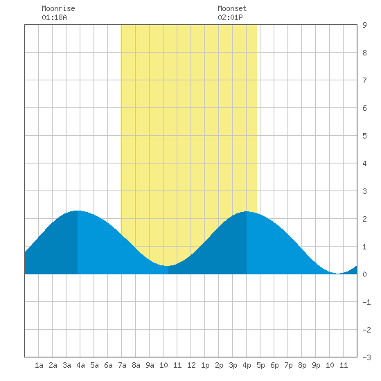 Old Plantation Light tide chart for Monday, November 29, 2021