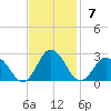 Old Plantation Light tide chart for Sunday, November 7, 2021