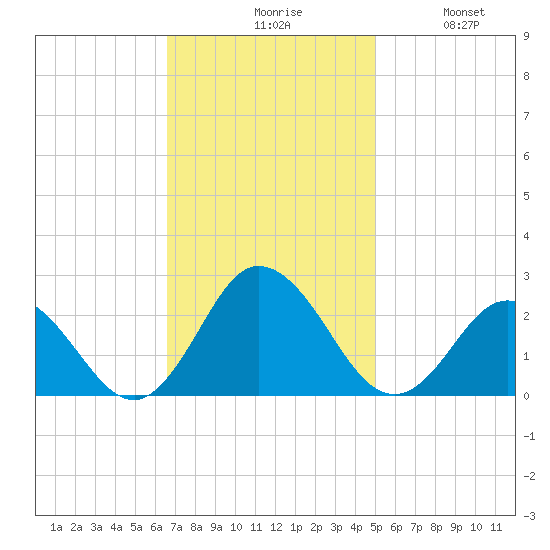Old Plantation Light tide chart for Monday, November 8, 2021
