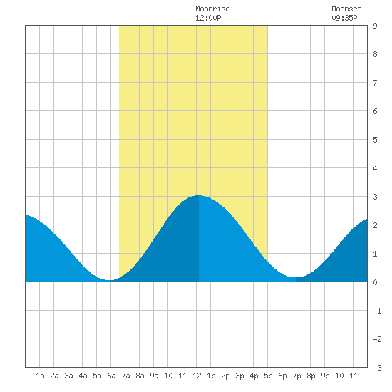 Old Plantation Light tide chart for Tuesday, November 9, 2021