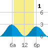 Old Plantation Light tide chart for Wednesday, December 1, 2021