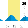 Old Plantation Light tide chart for Monday, December 20, 2021