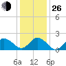 Old Plantation Light tide chart for Sunday, December 26, 2021