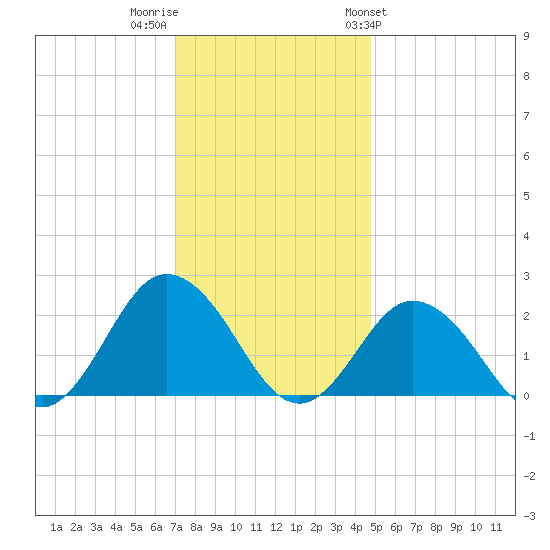 Old Plantation Light tide chart for Thursday, December 2, 2021