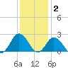 Old Plantation Light tide chart for Thursday, December 2, 2021