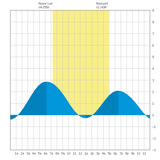 Old Plantation Light tide chart for Friday, December 31, 2021