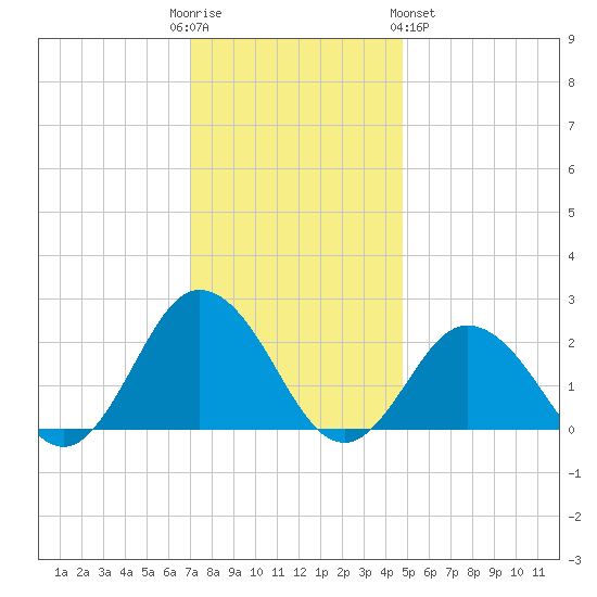 Old Plantation Light tide chart for Friday, December 3, 2021