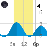 Old Plantation Light tide chart for Saturday, December 4, 2021