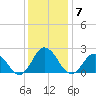 Old Plantation Light tide chart for Tuesday, December 7, 2021
