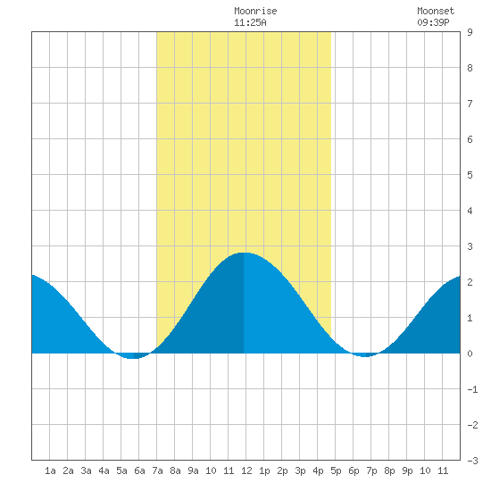 Old Plantation Light tide chart for Wednesday, December 8, 2021