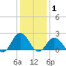 Old Plantation Light tide chart for Saturday, January 1, 2022