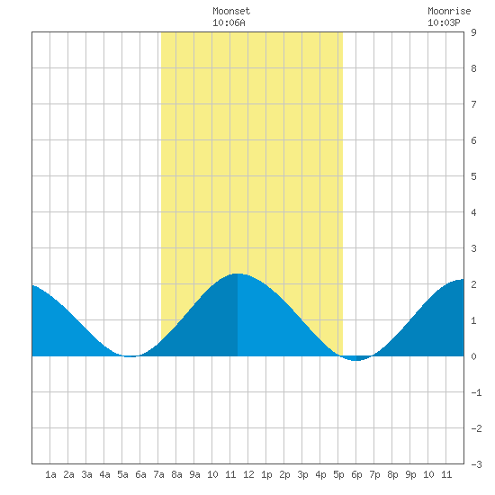 Old Plantation Light tide chart for Saturday, January 22, 2022