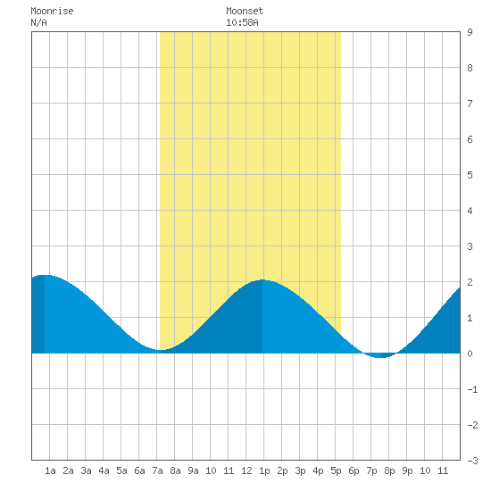 Old Plantation Light tide chart for Monday, January 24, 2022