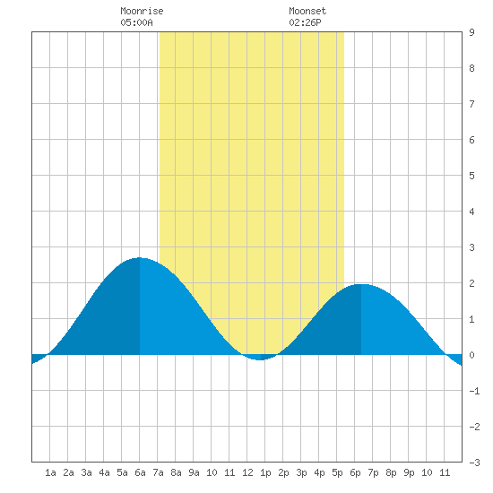 Old Plantation Light tide chart for Saturday, January 29, 2022