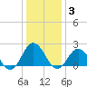 Old Plantation Light tide chart for Monday, January 3, 2022