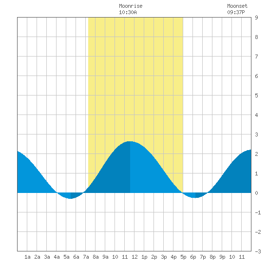 Old Plantation Light tide chart for Thursday, January 6, 2022