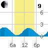 Old Plantation Light tide chart for Sunday, January 9, 2022