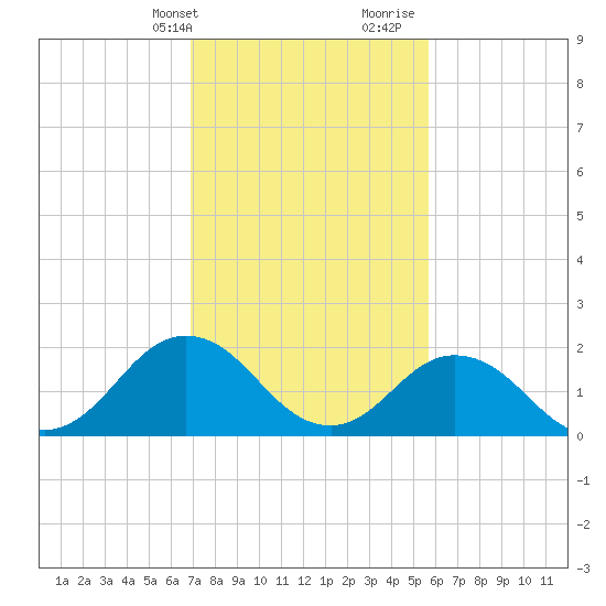 Old Plantation Light tide chart for Sunday, February 13, 2022