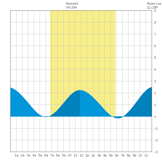 Old Plantation Light tide chart for Monday, February 21, 2022