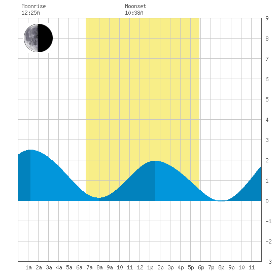 Old Plantation Light tide chart for Wednesday, February 23, 2022