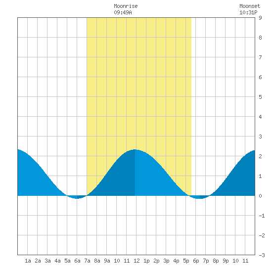 Old Plantation Light tide chart for Saturday, February 5, 2022