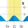 Old Plantation Light tide chart for Saturday, February 5, 2022